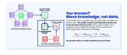 Can AI Still Learn When Data Cannot Be Shared?