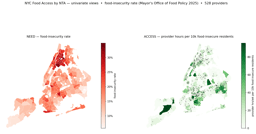 Analysis of Stochastic Vehicle Routing on Urban Networks