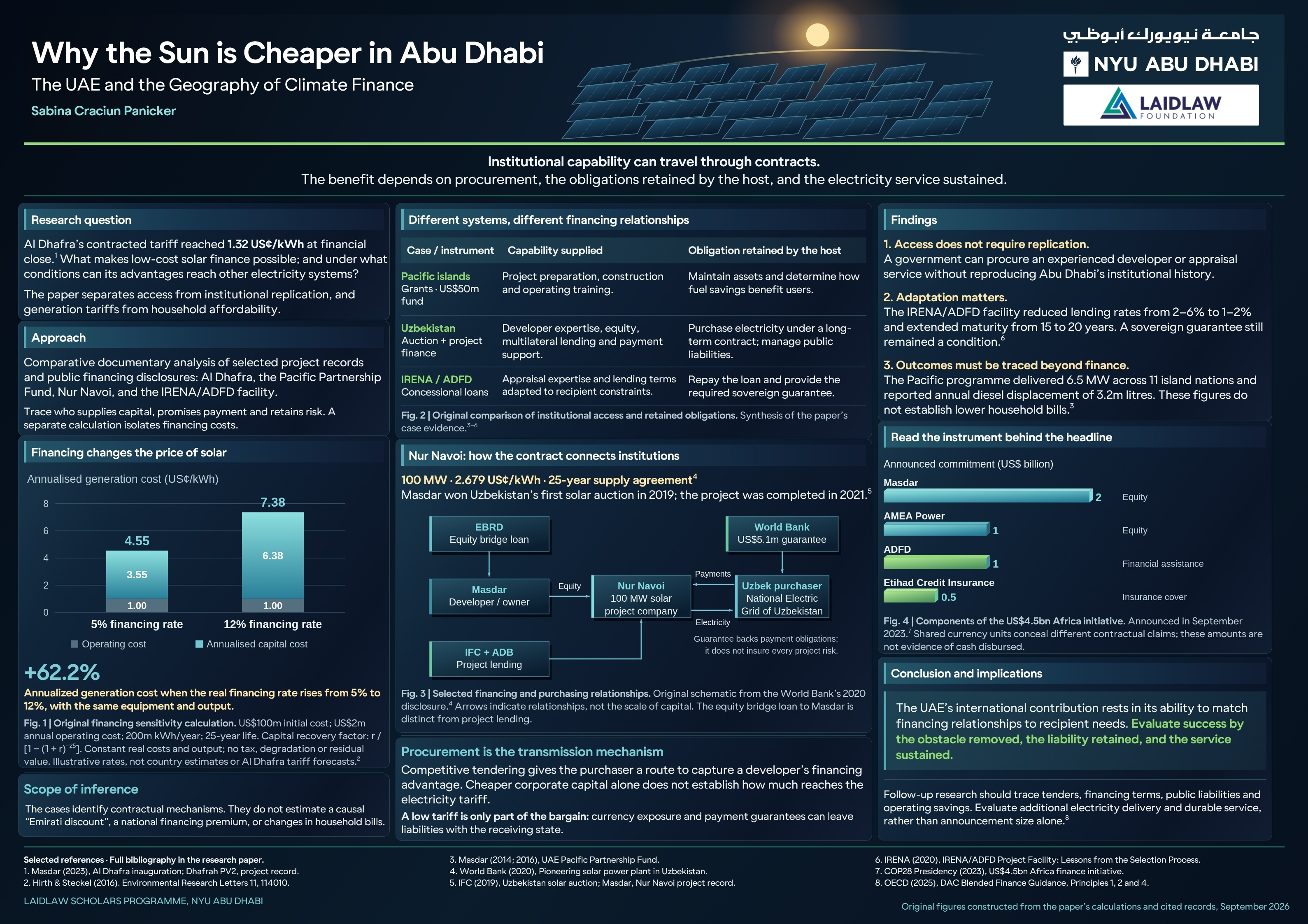 Why The Sun is Cheaper in Abu Dhabi