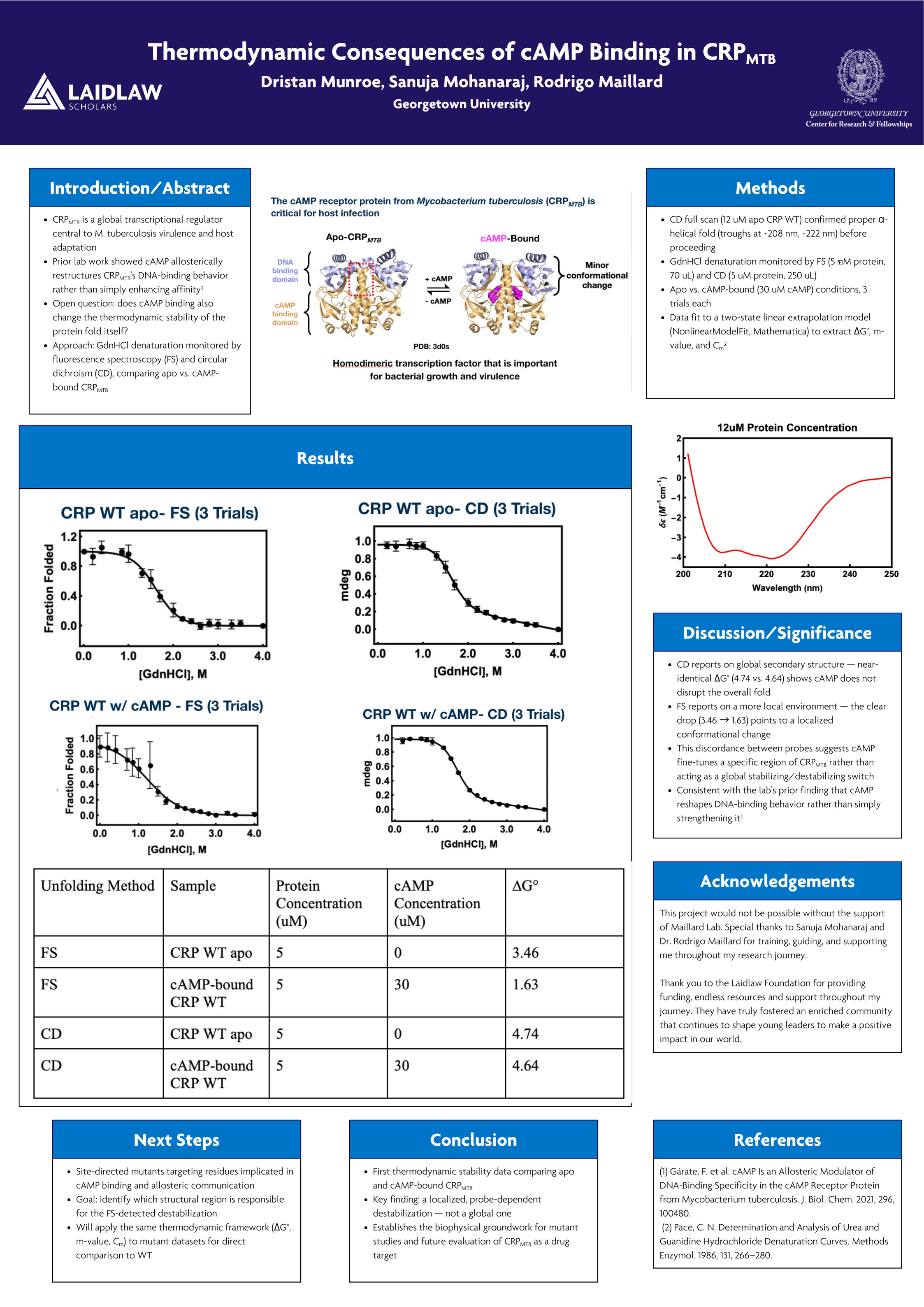 Thermodynamic Consequences of cAMP Binding in CRPMTB